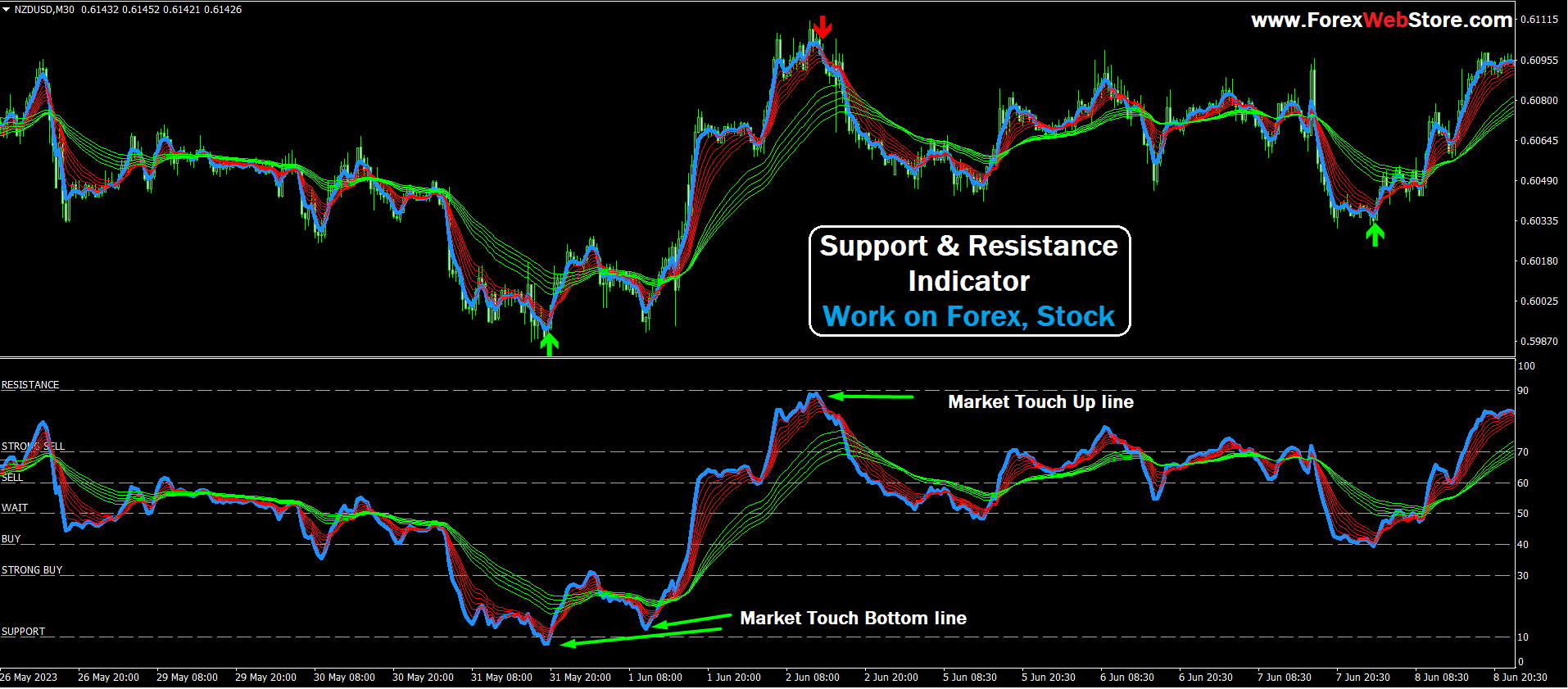 support and resistance indicator