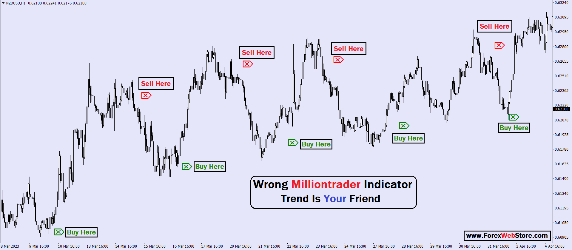 MT4 Wrong Million Trader Indicator