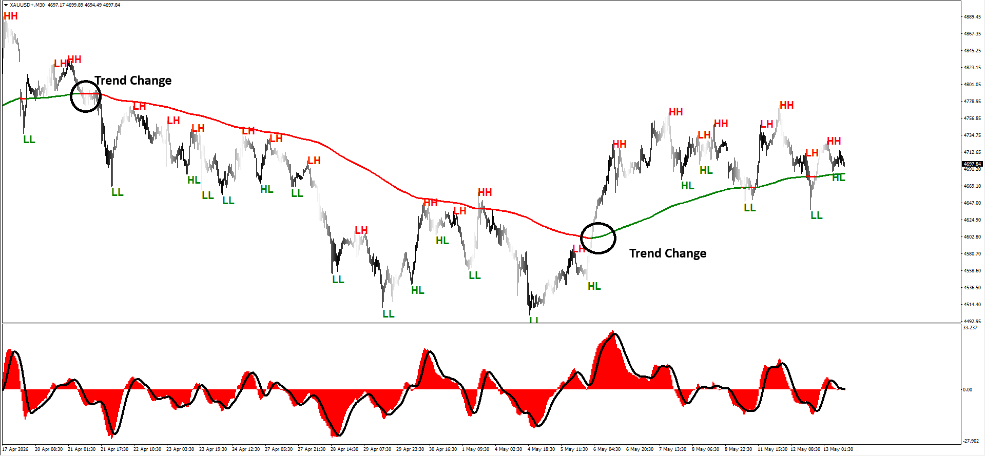 Non repaint forex trading indicator with trend reversal confirmation and histogram analysis.