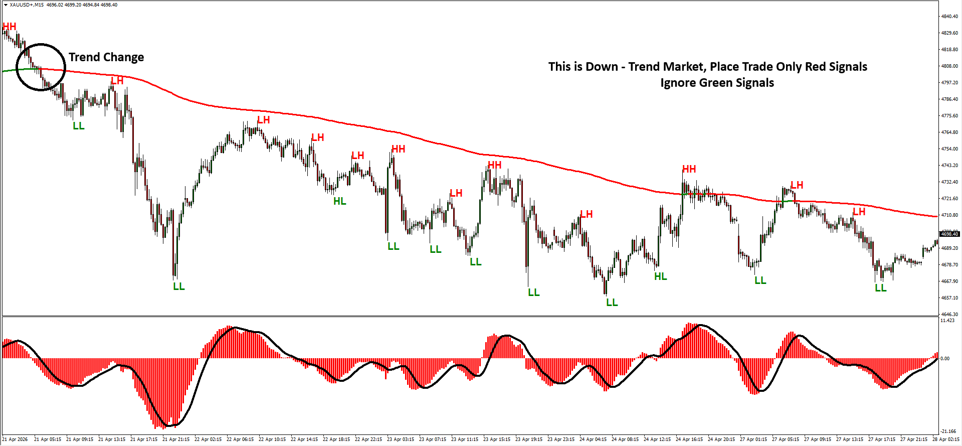 Professional forex scalping setup featuring moving average trend filter and buy sell entries.