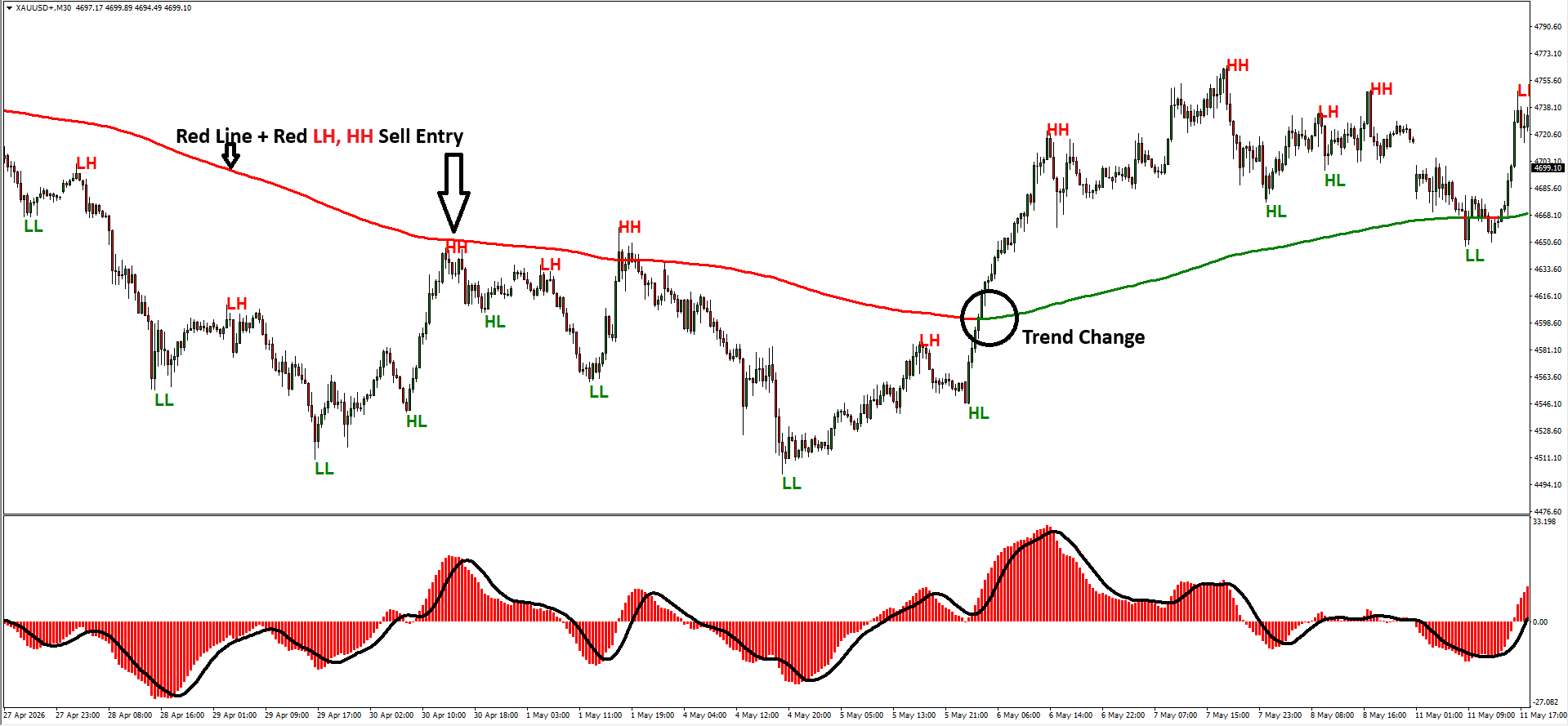 MT4 forex indicator displaying HH, HL, LH, and LL market structure with entry signals.