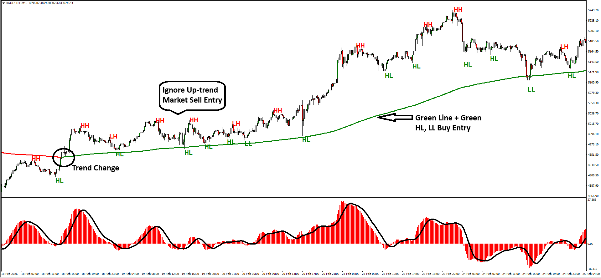 Forex trading chart showing buy and sell trend change signals with scalping indicator strategy.