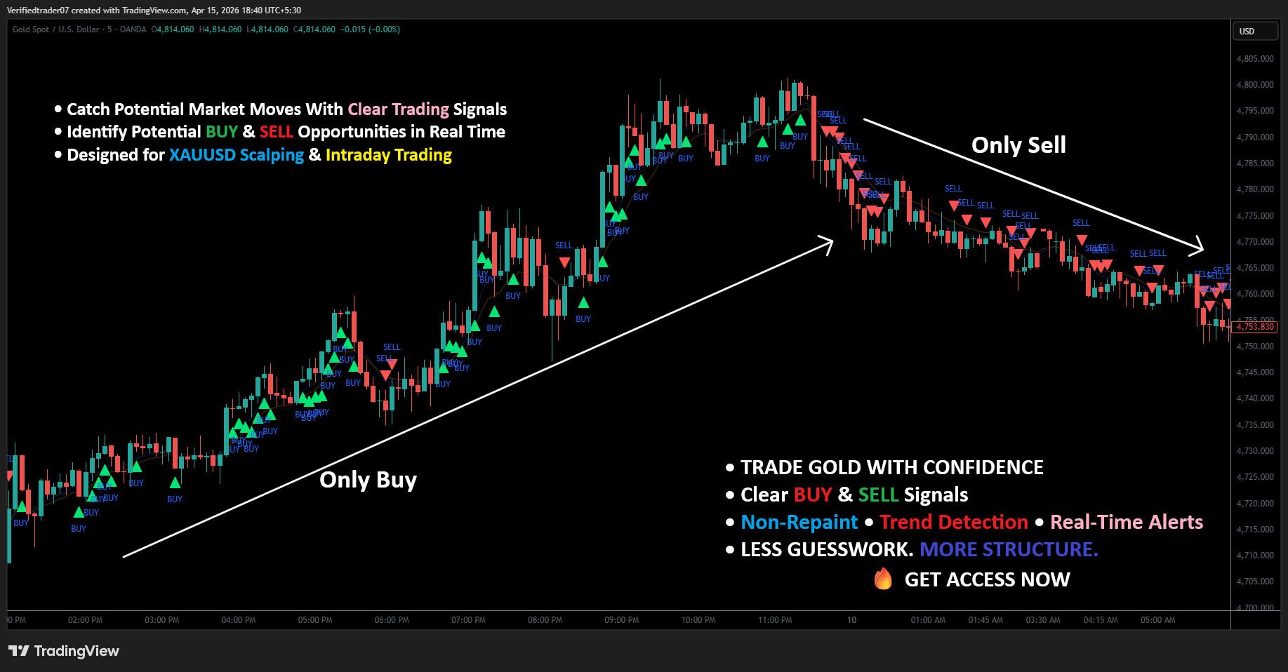 Gold Indicator, XAUUSD, Gold Scalping, M5 Scalping, TradingView Indicator, BUY SELL Signals, Gold Trading Signals, XAUUSD Indicator, Gold Trend Indicator, Forex Indicator, Scalping Indicator, Intraday Trading, TradingView Strategy