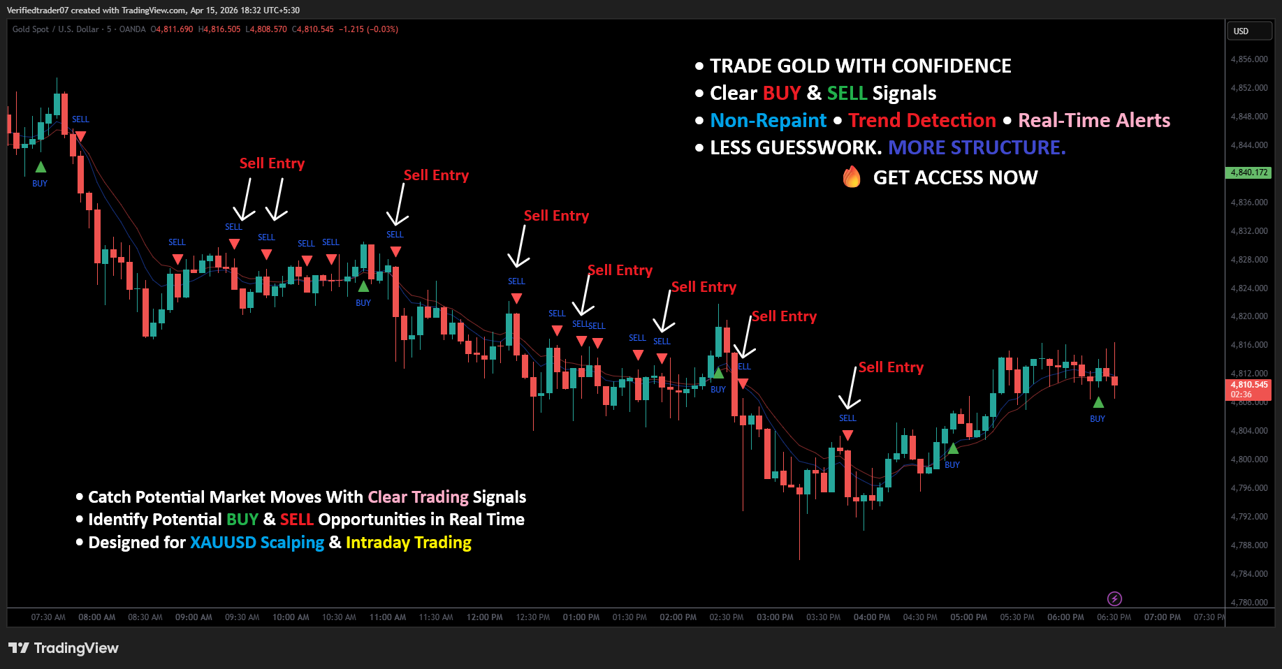 Gold M5 Scalping Indicator, XAUUSD Indicator, Gold Trading Indicator, TradingView Gold Indicator, Gold BUY SELL Signals, XAUUSD Scalping Indicator, Gold Scalping Strategy.