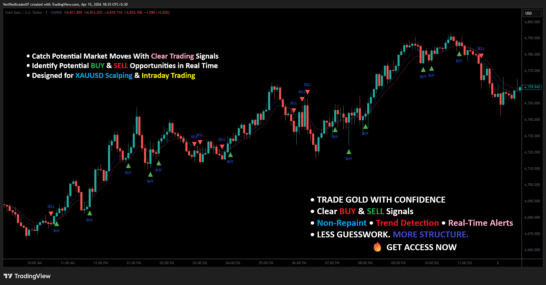 Gold Indicator, XAUUSD, Gold Scalping, M5 Scalping, TradingView Indicator, BUY SELL Signals, Gold Trading Signals, XAUUSD Indicator, Gold Trend Indicator, Forex Indicator, Scalping Indicator, Intraday Trading, TradingView Strategy