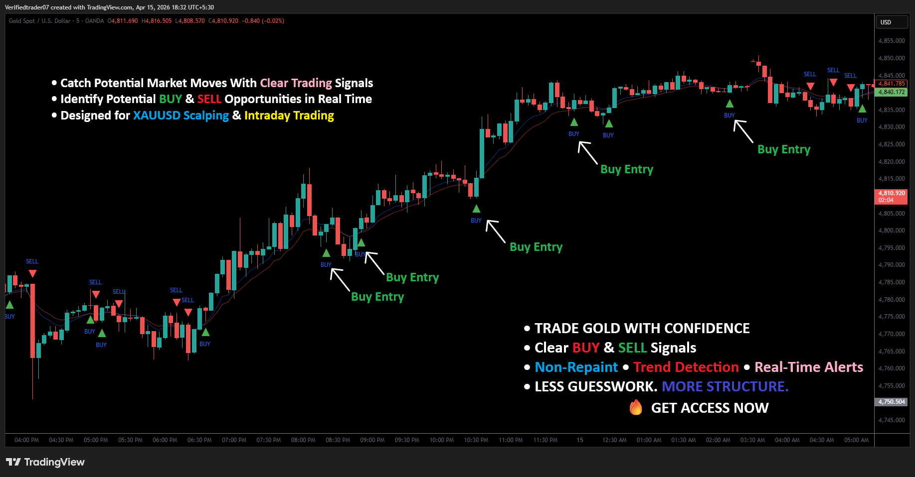 Gold M5 Scalping Indicator, XAUUSD Indicator, Gold Trading Indicator, TradingView Gold Indicator, Gold BUY SELL Signals, XAUUSD Scalping Indicator, Gold Scalping Strategy.