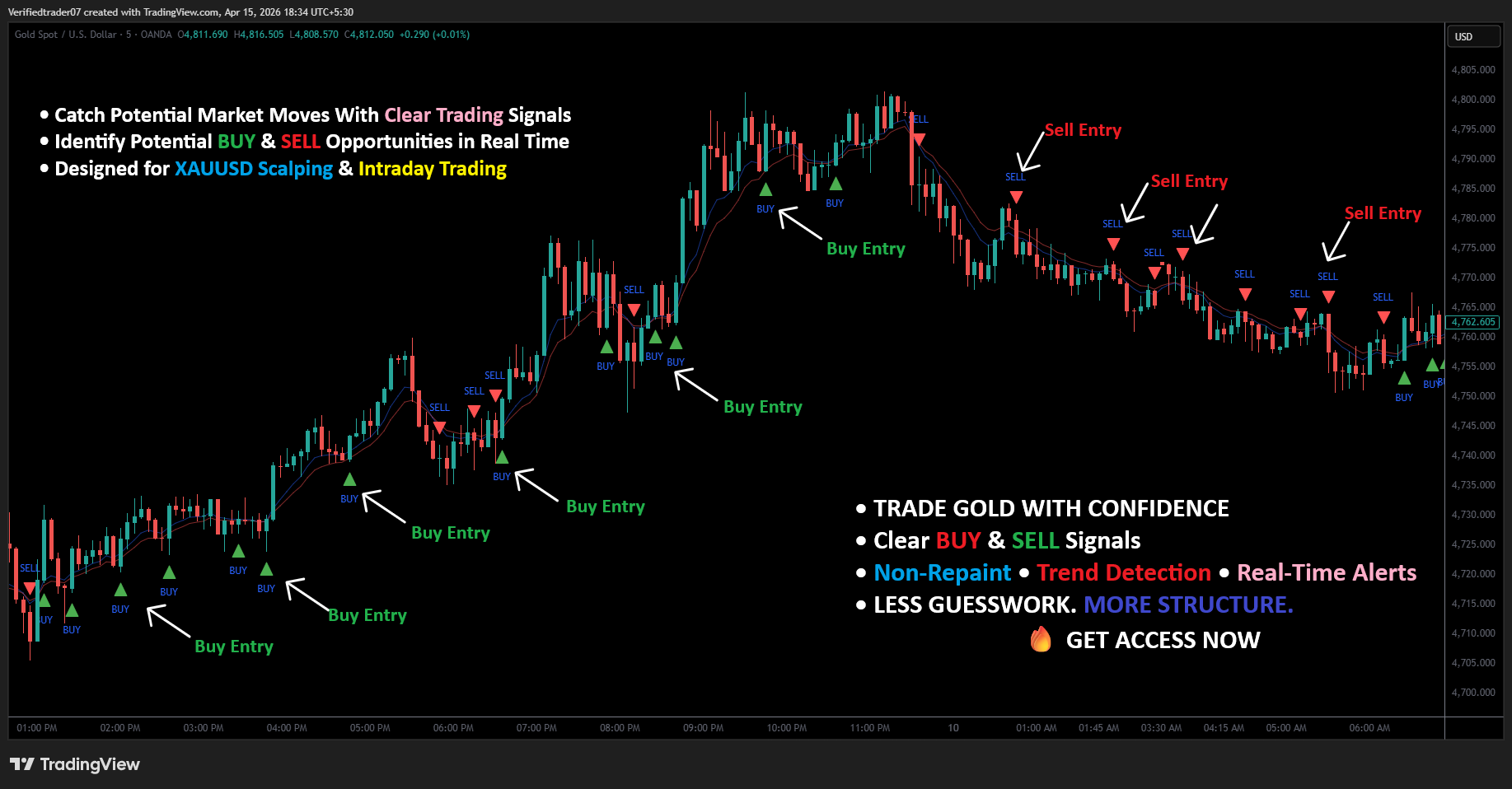 Gold M5 Scalping Indicator, XAUUSD Indicator, Gold Trading Indicator, TradingView Gold Indicator, Gold BUY SELL Signals, XAUUSD Scalping Indicator, Gold Scalping Strategy.