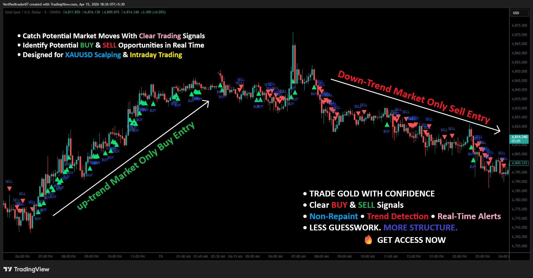 Gold Indicator, XAUUSD, Gold Scalping, M5 Scalping, TradingView Indicator, BUY SELL Signals, Gold Trading Signals, XAUUSD Indicator, Gold Trend Indicator, Forex Indicator, Scalping Indicator, Intraday Trading, TradingView Strategy