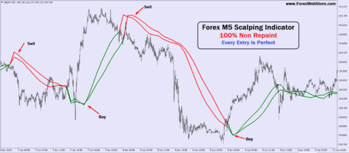 forex m1 m5 scalping signal indicator
