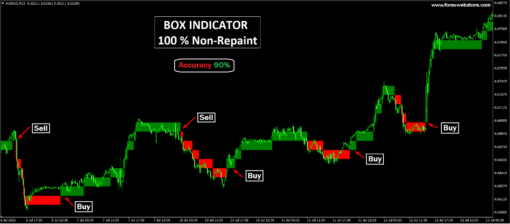 Box Indicator 100% Non-Repaint - MT4 Indicators