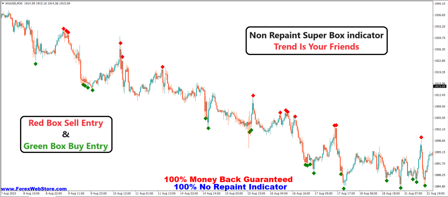 Non Repaint Super Box indicator - MT4 Indicators