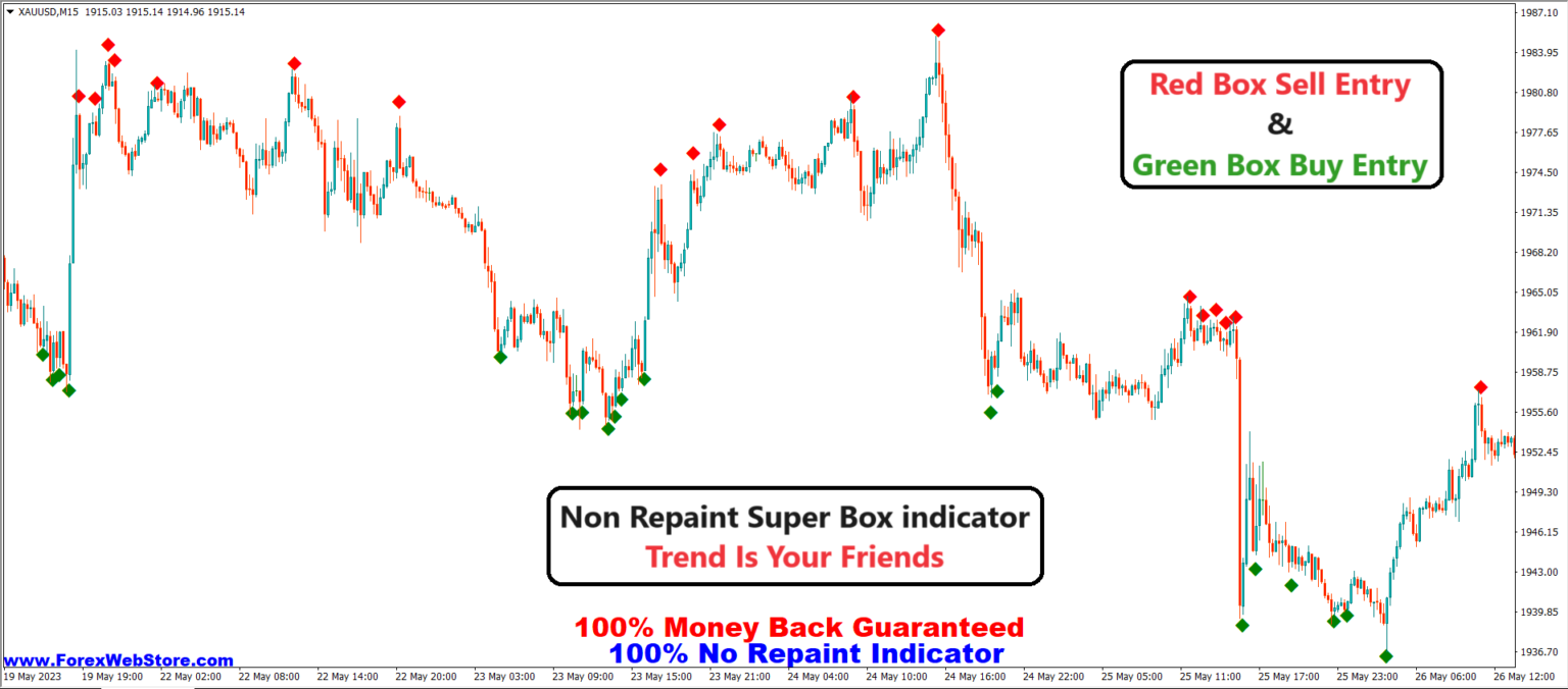 Non Repaint Super Box indicator - MT4 Indicators