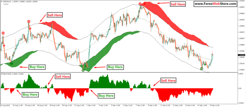 Buy Sell Super Channel With MACD - MT4 Indicators