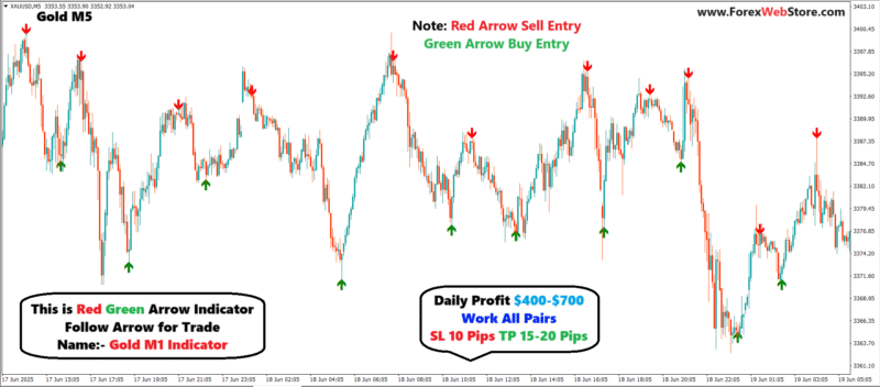Gold m5 chart