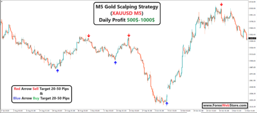 5M Gold Scalping Strategy