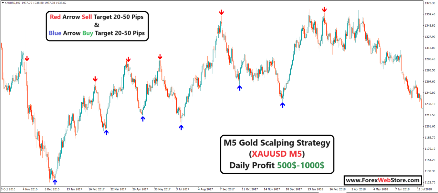 xauusd 5 min scalping