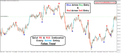 xauusd buy sell signal indicator