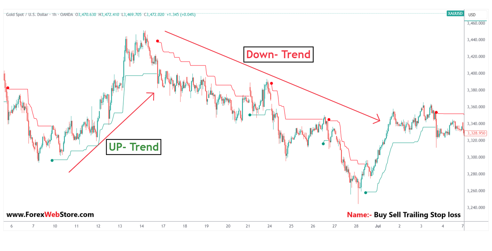 Buy Sell Trailing Stop loss Pinecode