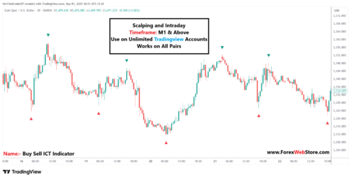 XAUUSD Buy Sell ICT Indicator1