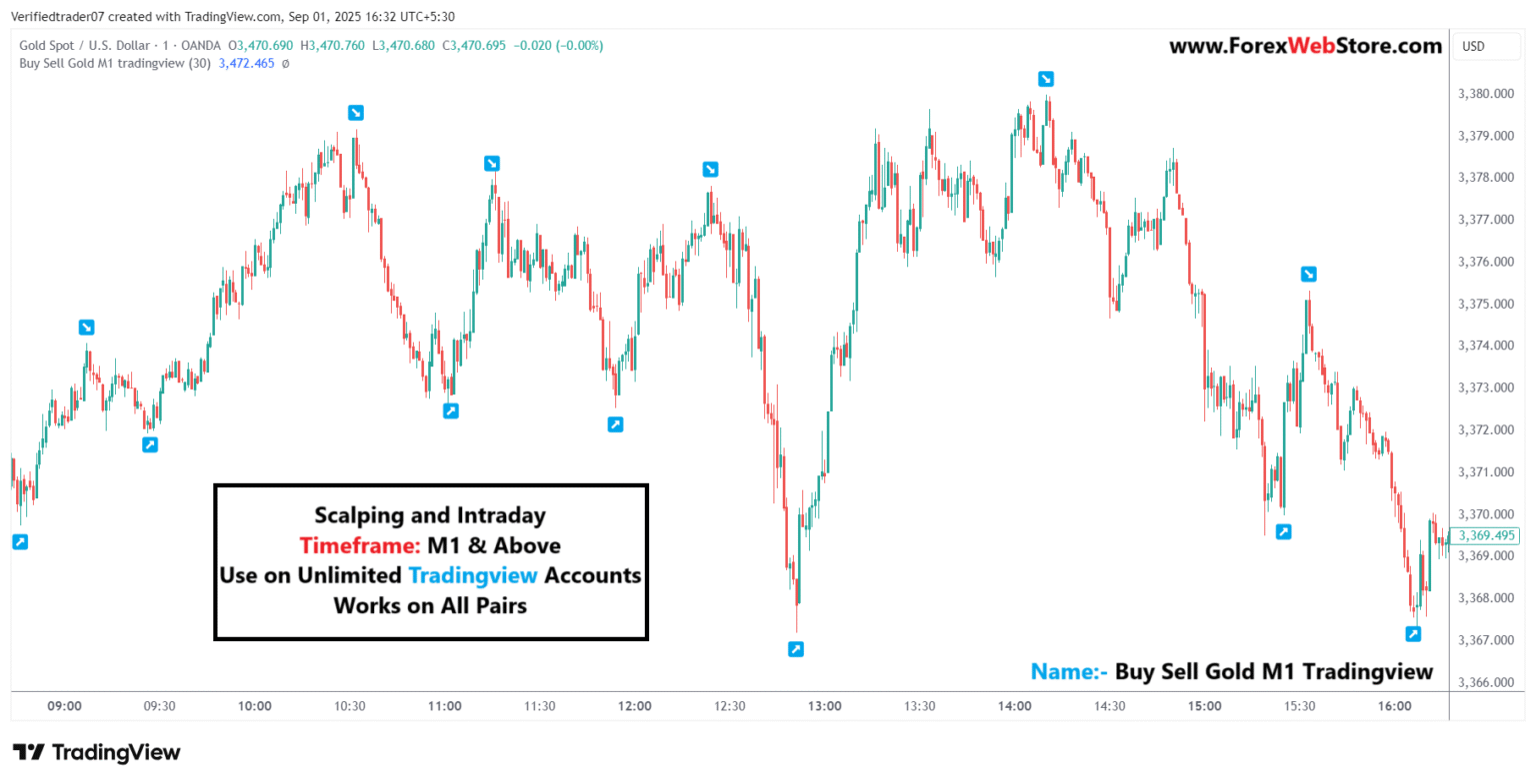 Buy Sell Gold M1 Tradingview - MT4 Indicators