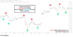 best tradingview indicator
