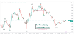 Buy Sell Dot Red Green Pinecode