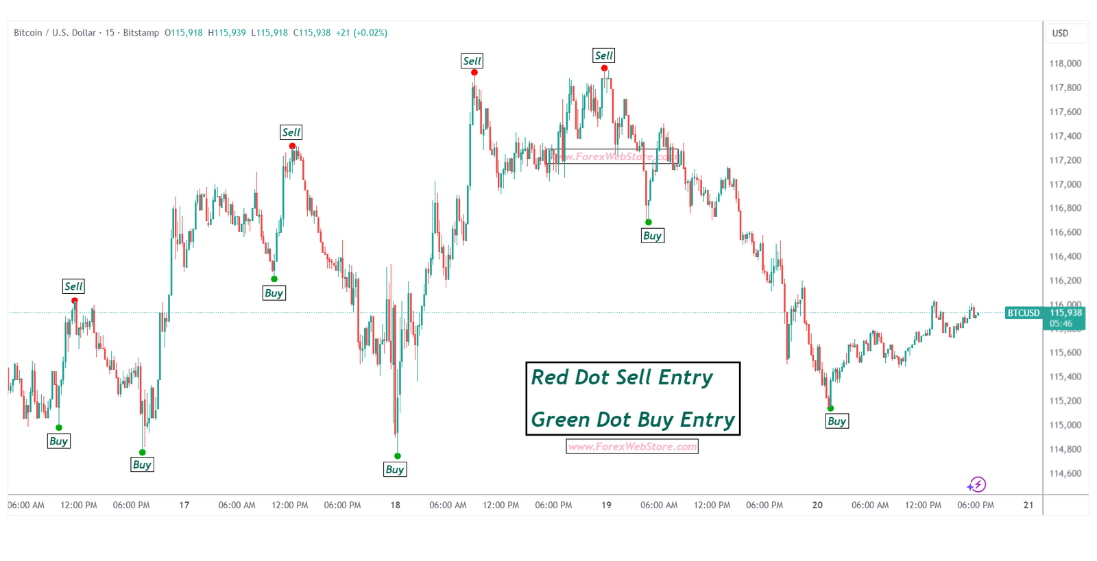 Buy Sell Dot Red Green Pinecode