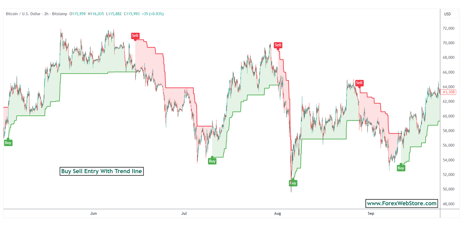 Buy Sell Symbol Pinecode Indicator