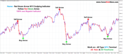Red Green Arrow M15 Scalping indicator