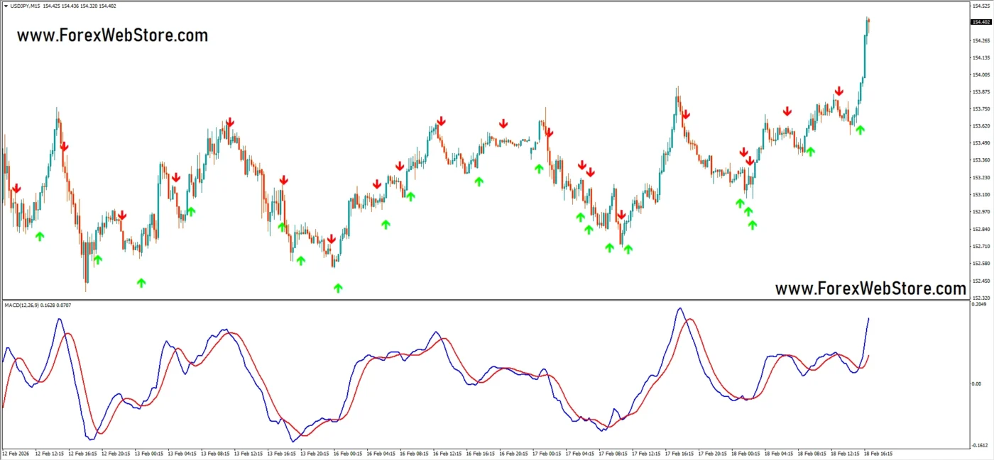 Trend confirmation using MACD