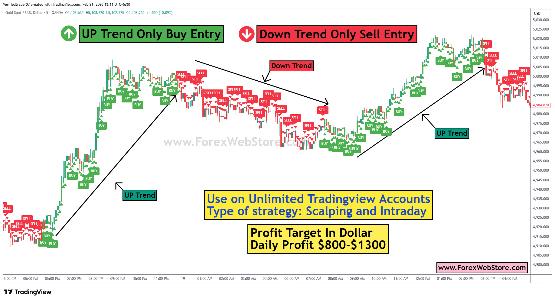 No More Losses Buy Sell Signal Indicator - Image 2