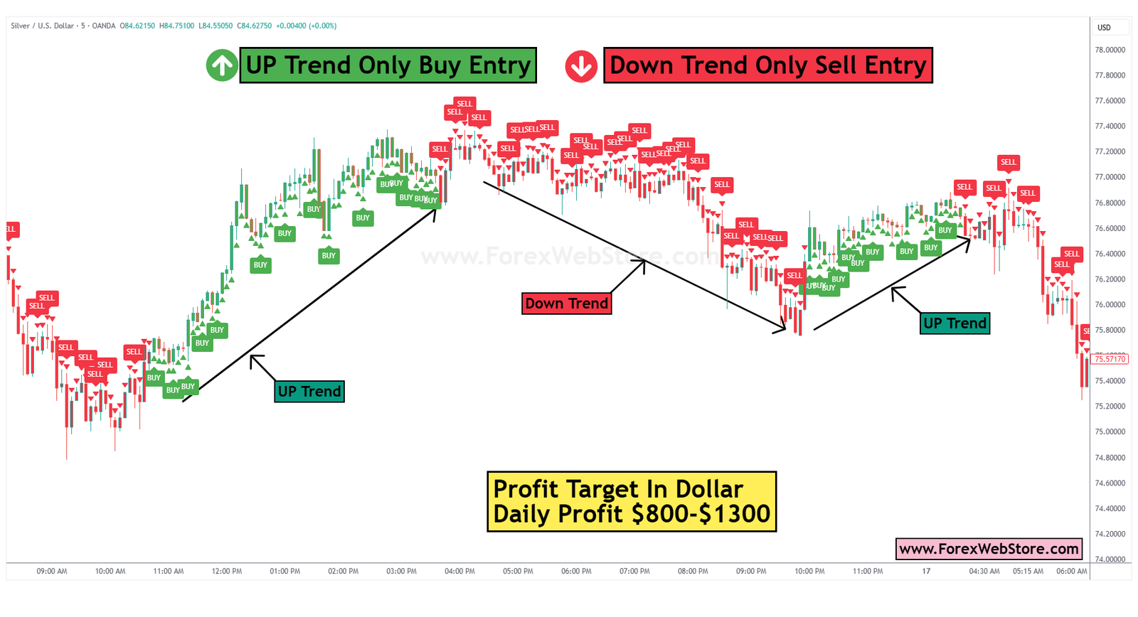 No More Losses Buy Sell Signal Indicator