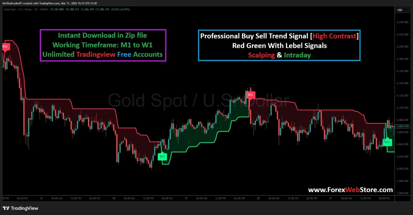 Automatic trend direction script for XAUUSD