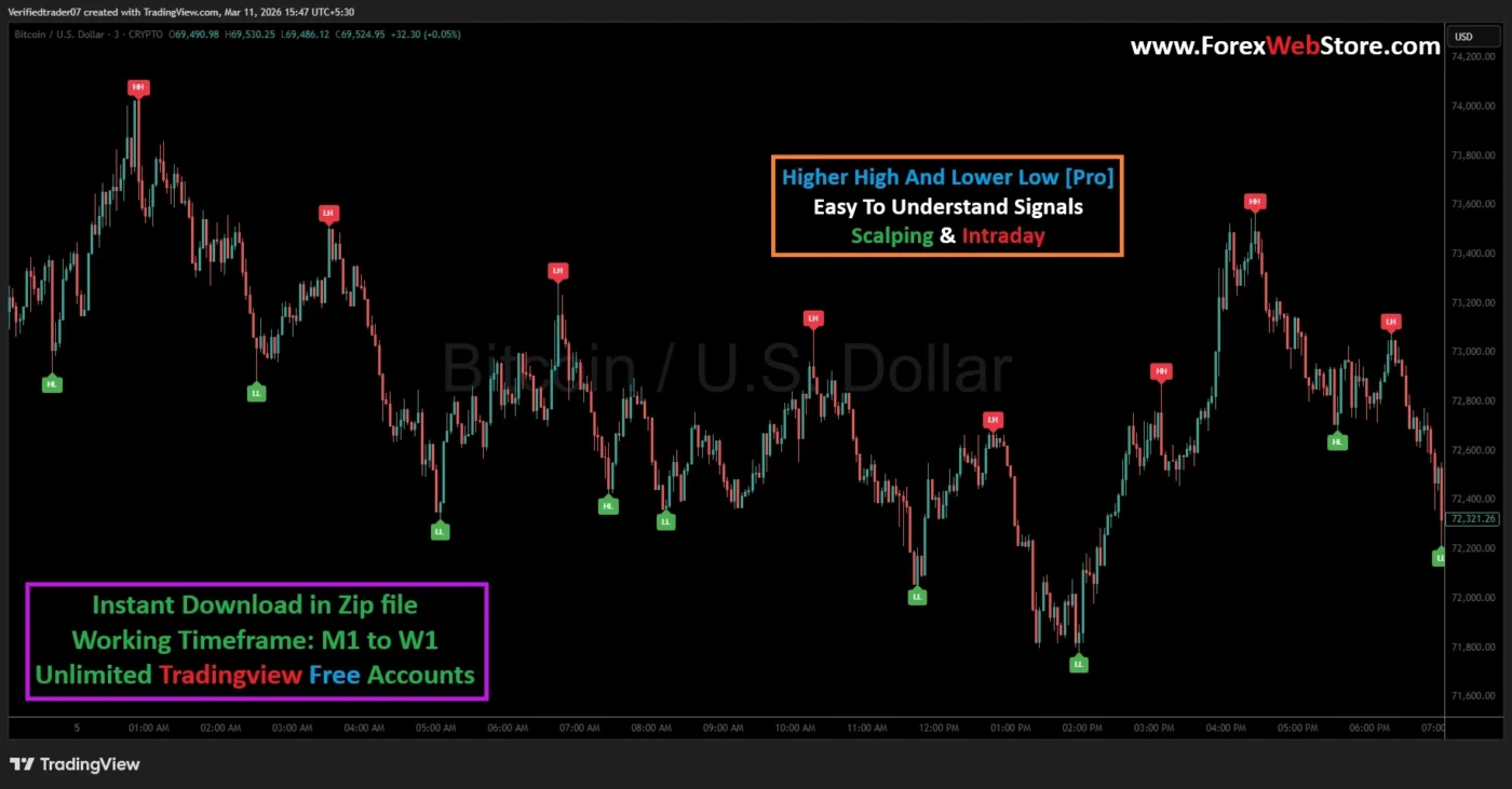 Higher High Lower Low indicator TradingView