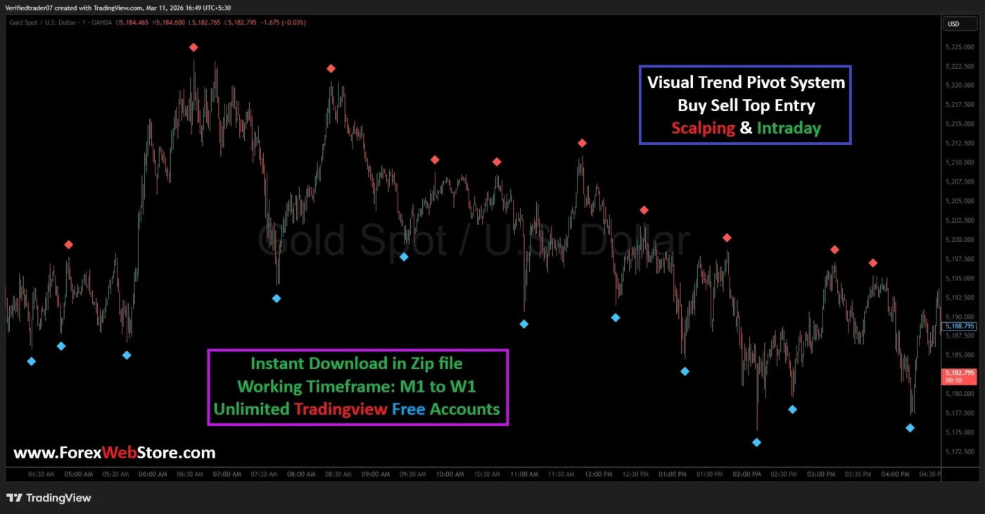 TradingView Gold Indicator
