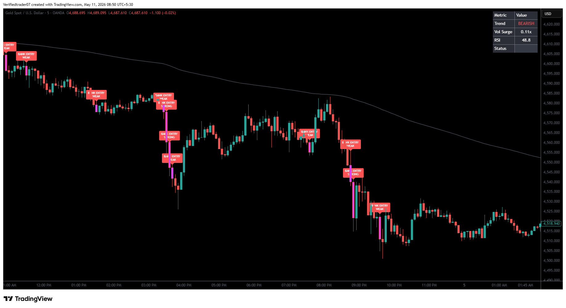 Bank Entry Strong red label sell signal on TradingView chart showing institutional trend entry