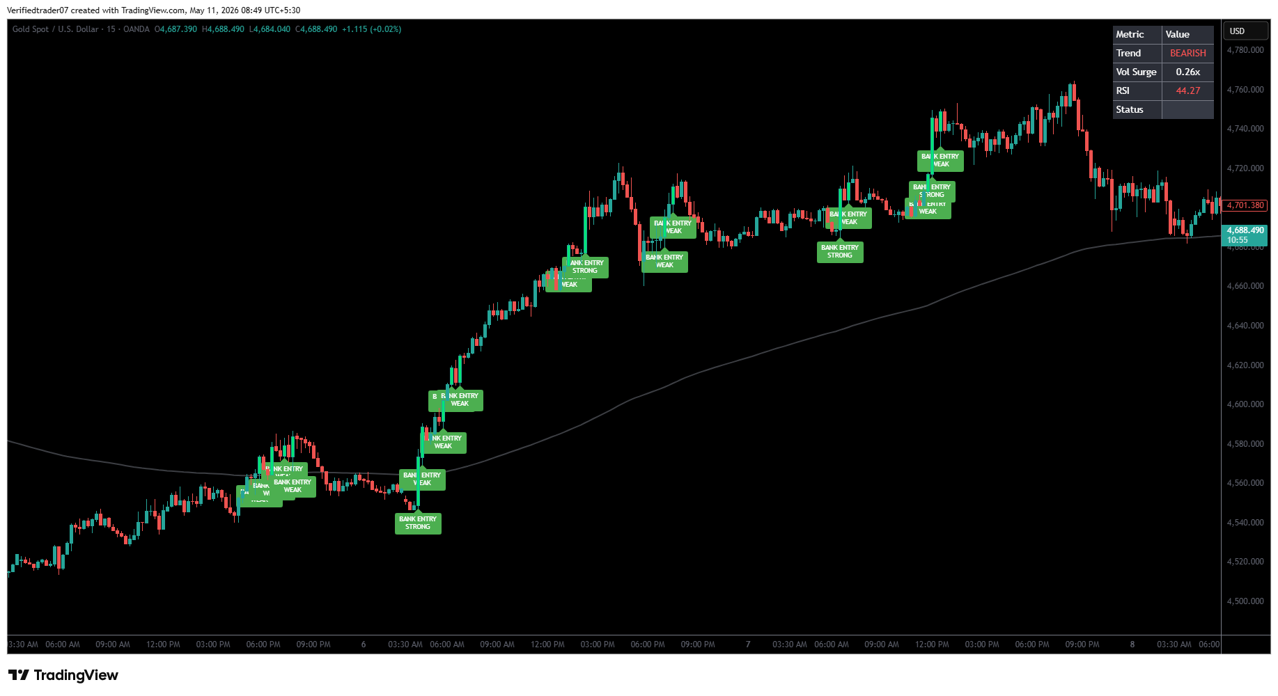 TradingView indicator live metric panel showing trend status volume surge and RSI metrics