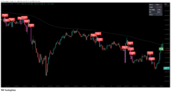 TradingView smart money indicator chart displaying dynamic trend line filter and price action