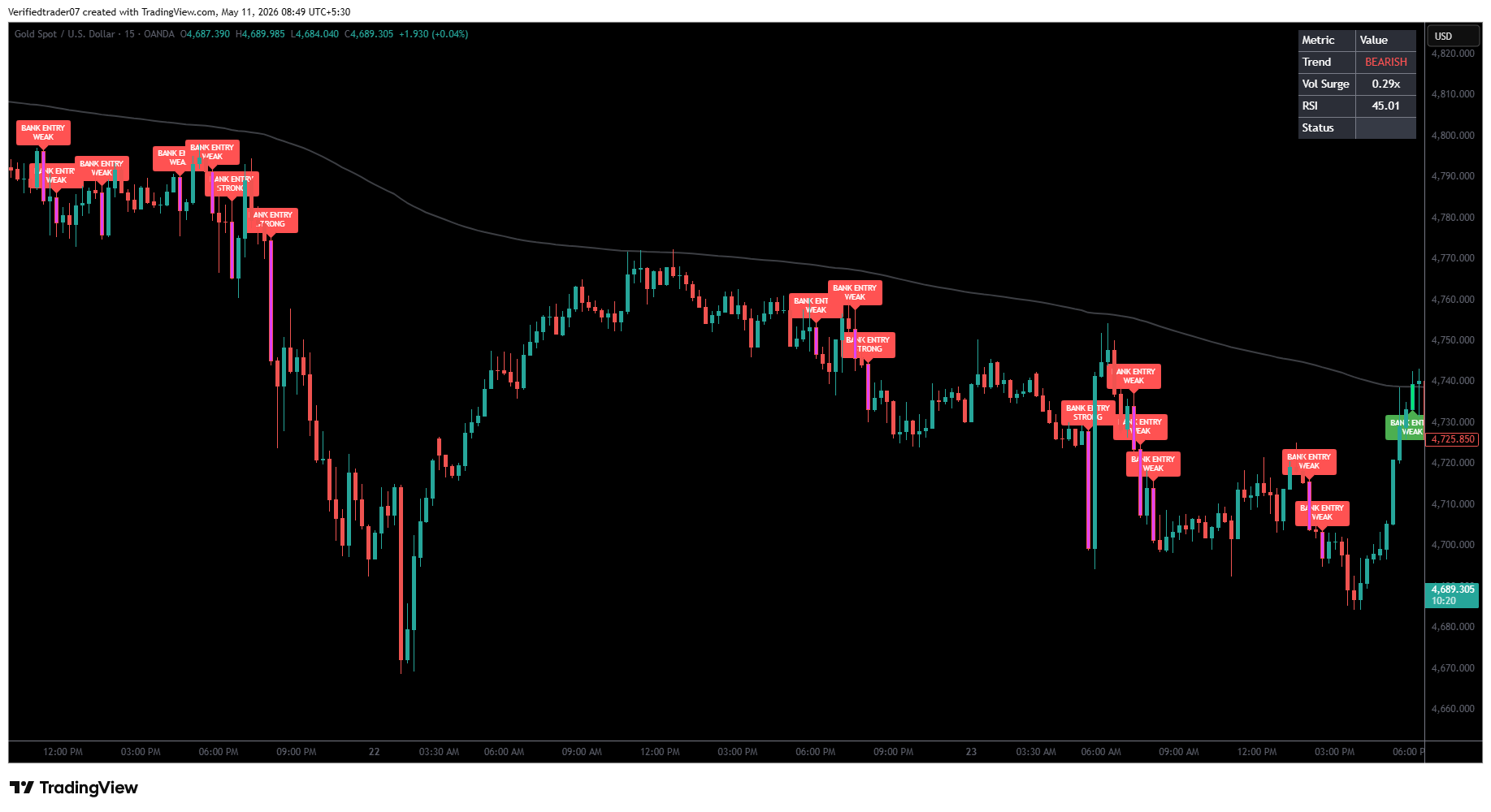TradingView smart money indicator chart displaying dynamic trend line filter and price action