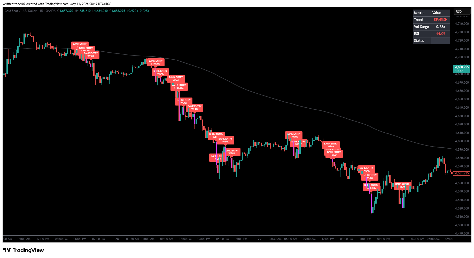 XAUUSD 1 minute scalping chart with bank entry indicator signals stop loss and take profit targets