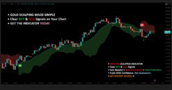 Buy Sell Super Channel & MACD Scalper