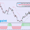 Forex scalping trading indicator chart displaying non-repaint buy and sell signal arrows on 1-minute candlestick timeframe