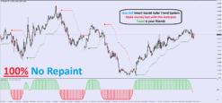 Professional scalping setup on EUR/USD currency chart featuring non-repainting trend direction and signal confirmation bars